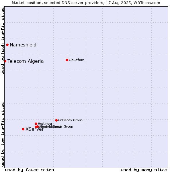 Market position of XServer vs. Nameshield vs. Telecom Algeria