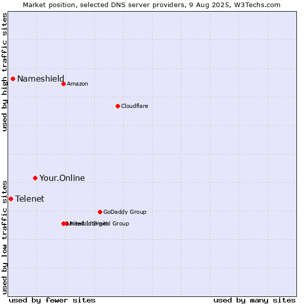 Market position of Your.Online vs. Nameshield vs. Telenet
