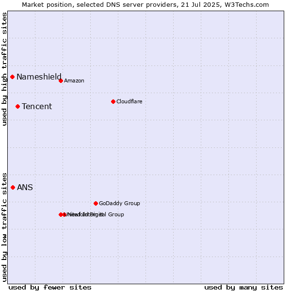 Market position of Tencent vs. ANS vs. Nameshield