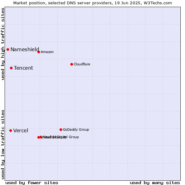Market position of Tencent vs. Vercel vs. Nameshield