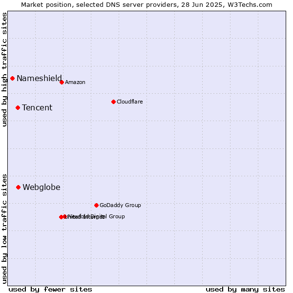 Market position of Webglobe vs. Tencent vs. Nameshield