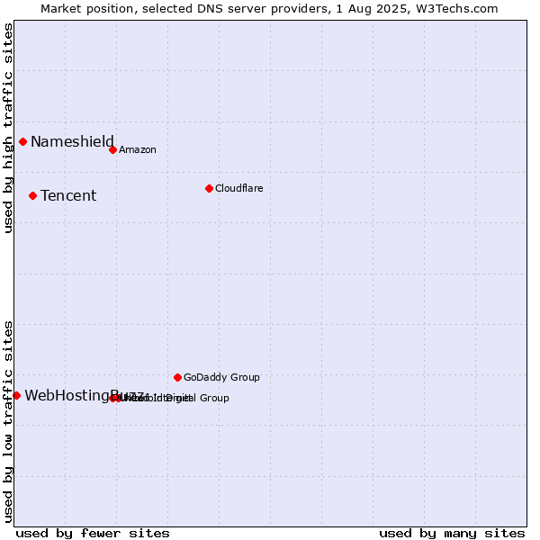 Market position of Tencent vs. Nameshield vs. WebHostingBuzz