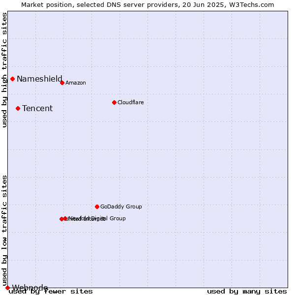 Market position of Tencent vs. Nameshield vs. Webnode