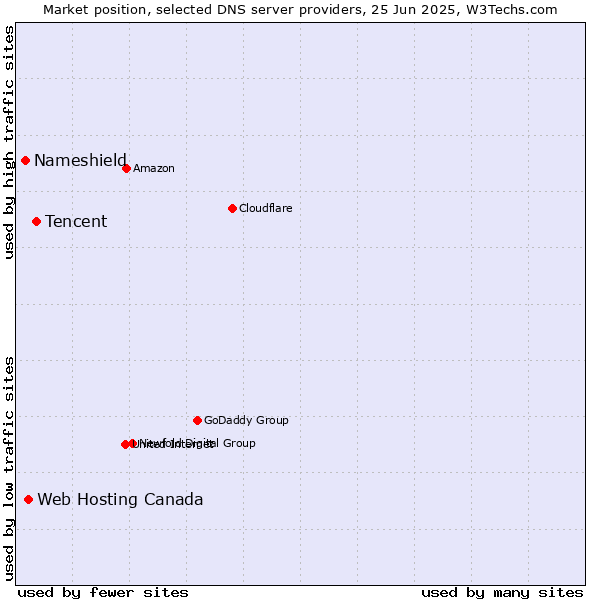 Market position of Tencent vs. Web Hosting Canada vs. Nameshield