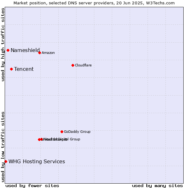 Market position of Tencent vs. Nameshield vs. WHG Hosting Services