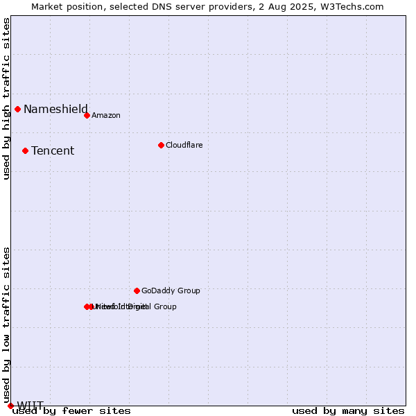 Market position of Tencent vs. Nameshield vs. WIIT