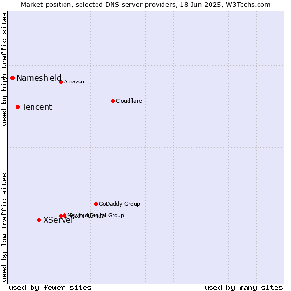 Market position of XServer vs. Tencent vs. Nameshield