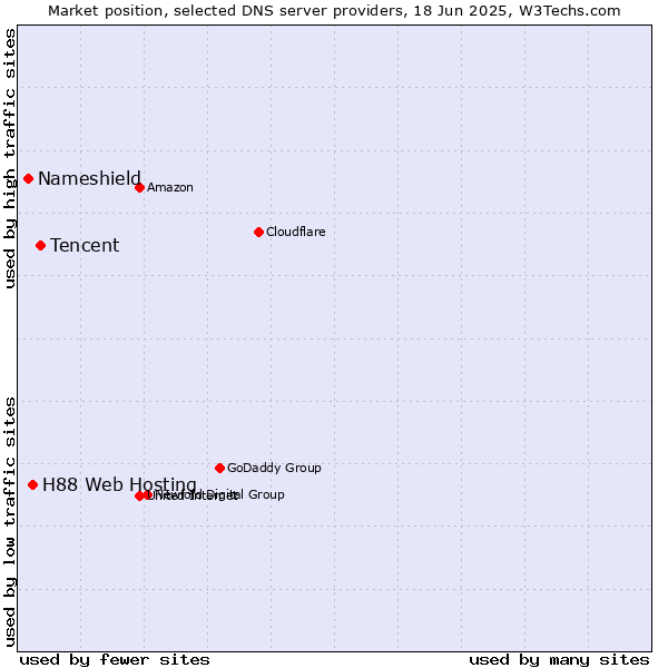 Market position of Tencent vs. H88 Web Hosting vs. Nameshield