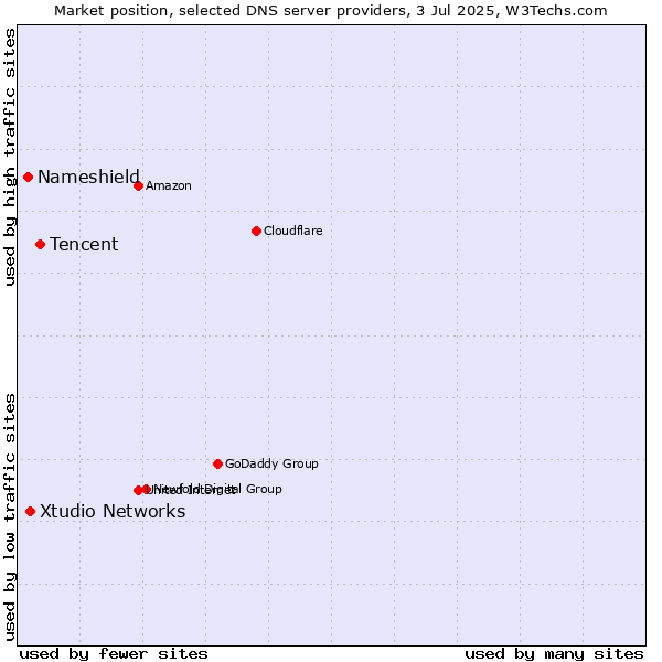 Market position of Tencent vs. Xtudio Networks vs. Nameshield