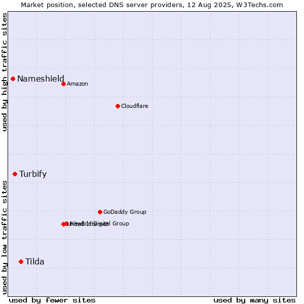 Market position of Tilda vs. Turbify vs. Nameshield