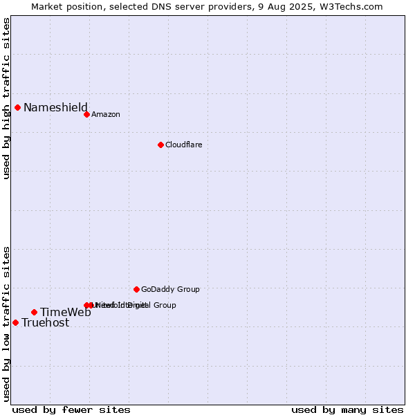 Market position of TimeWeb vs. Nameshield vs. Truehost