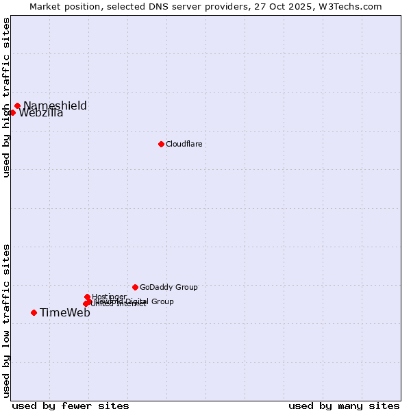 Market position of TimeWeb vs. Nameshield vs. Webzilla