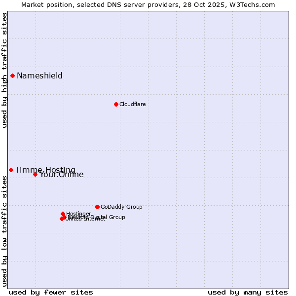 Market position of Your.Online vs. Nameshield vs. Timme Hosting