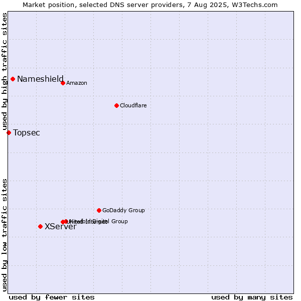 Market position of XServer vs. Nameshield vs. Topsec