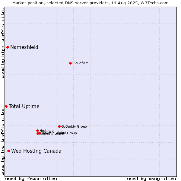 Market position of Web Hosting Canada vs. Nameshield vs. Total Uptime