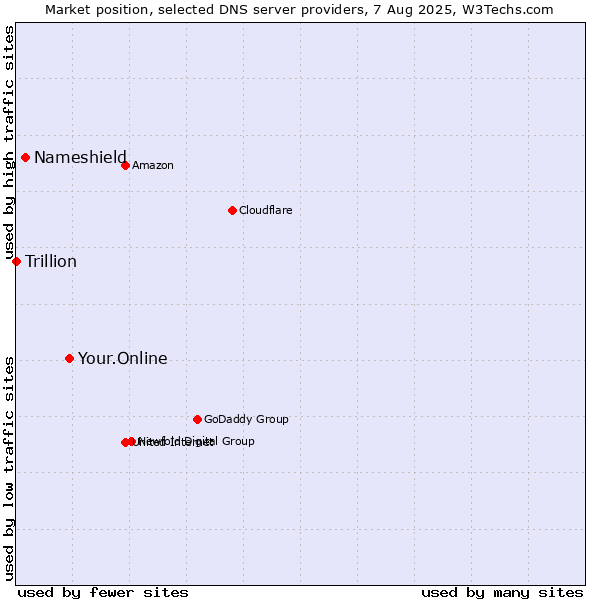 Market position of Your.Online vs. Nameshield vs. Trillion