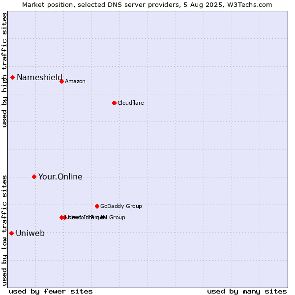 Market position of Your.Online vs. Nameshield vs. Uniweb