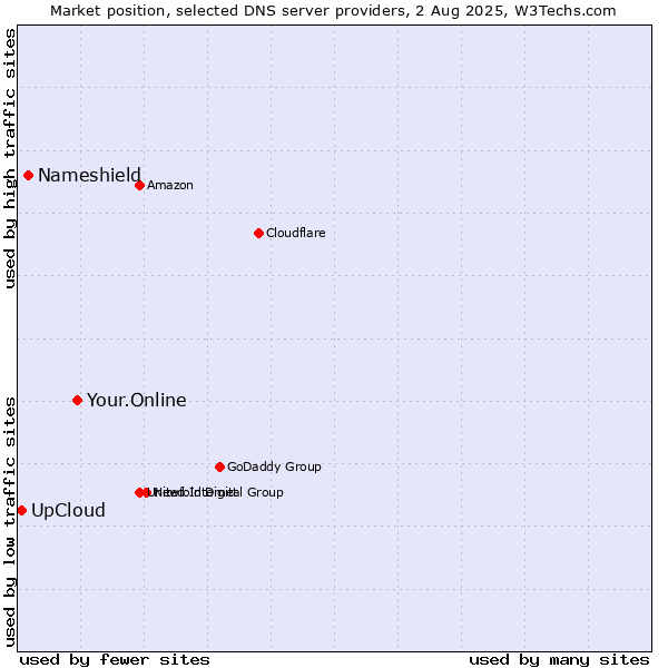 Market position of Your.Online vs. Nameshield vs. UpCloud