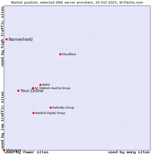 Market position of Your.Online vs. Nameshield vs. Vangus