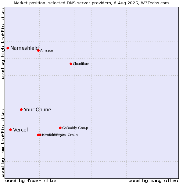 Market position of Your.Online vs. Vercel vs. Nameshield