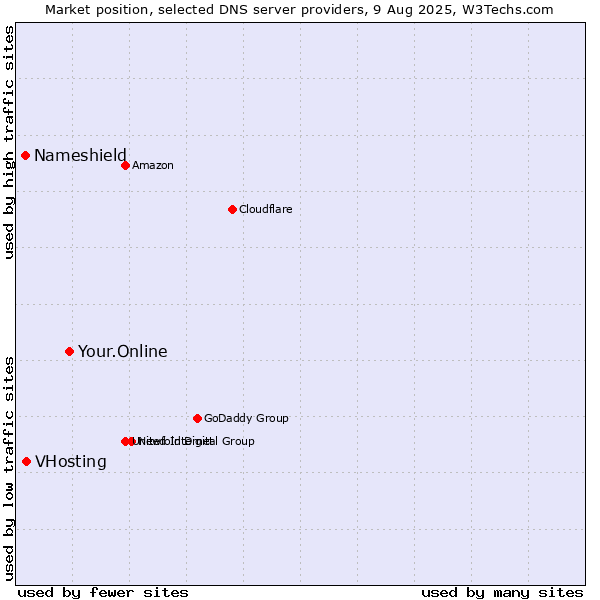 Market position of Your.Online vs. VHosting vs. Nameshield