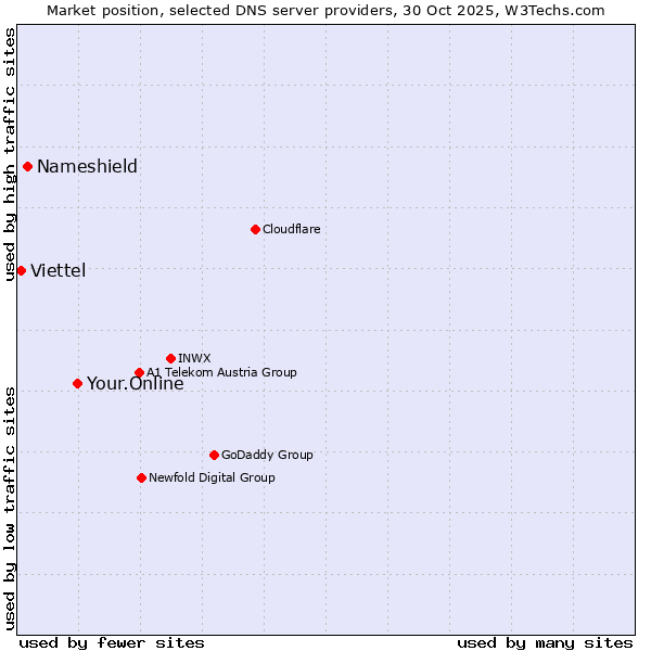 Market position of Your.Online vs. Nameshield vs. Viettel