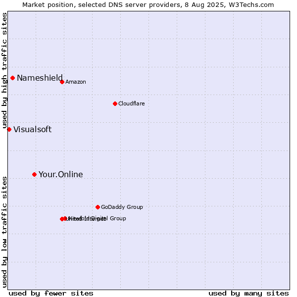 Market position of Your.Online vs. Nameshield vs. Visualsoft