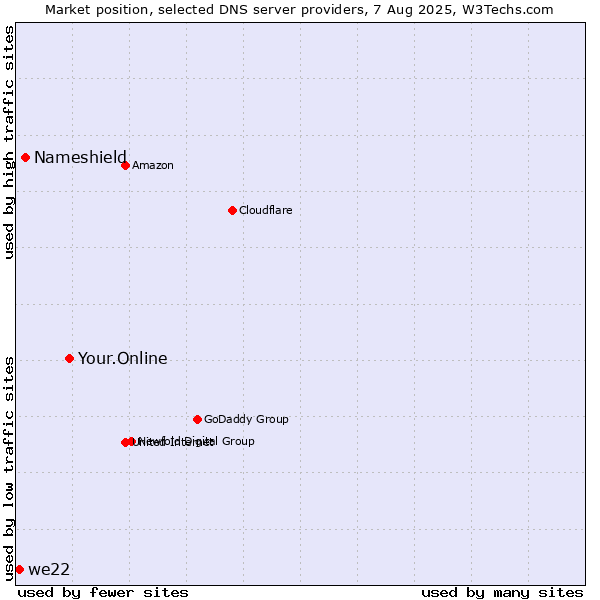 Market position of Your.Online vs. Nameshield vs. we22