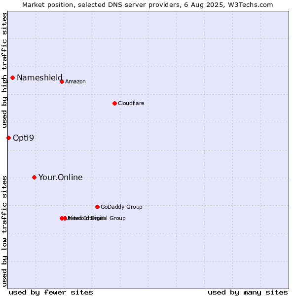 Market position of Your.Online vs. Nameshield vs. Opti9