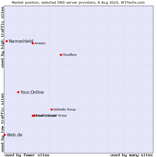 Market position of Your.Online vs. Nameshield vs. Web.de