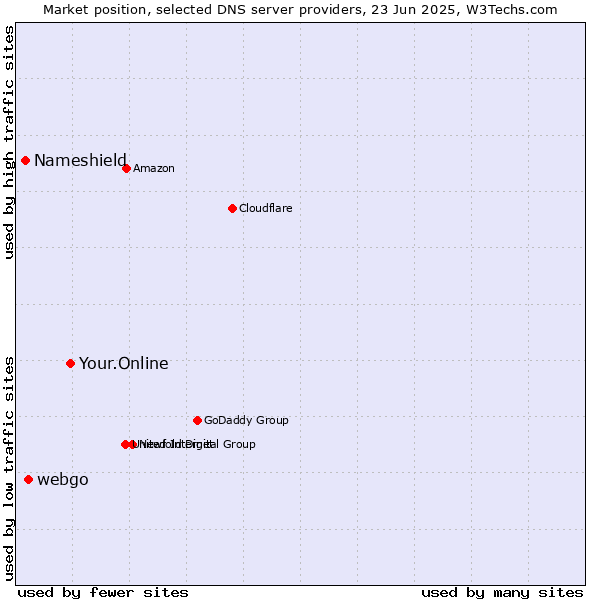 Market position of Your.Online vs. webgo vs. Nameshield