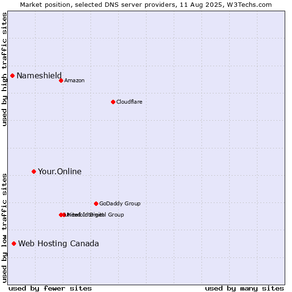 Market position of Your.Online vs. Web Hosting Canada vs. Nameshield