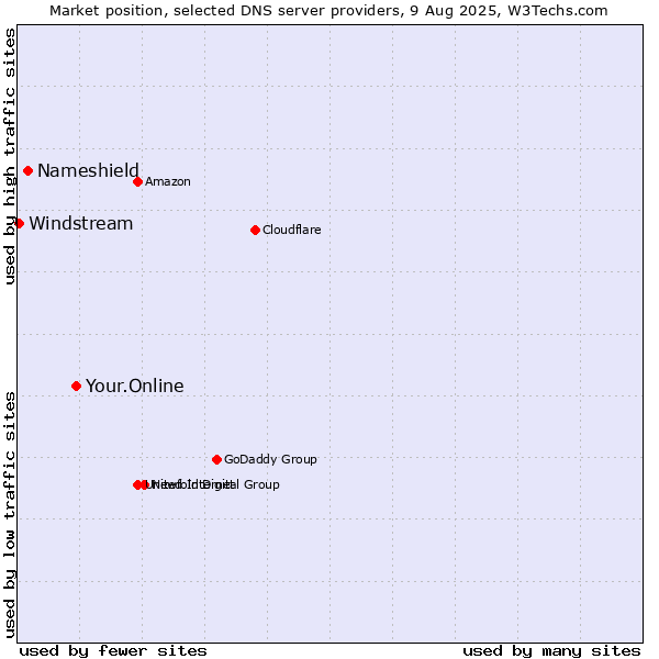 Market position of Your.Online vs. Nameshield vs. Windstream