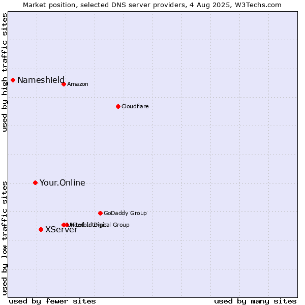 Market position of XServer vs. Your.Online vs. Nameshield