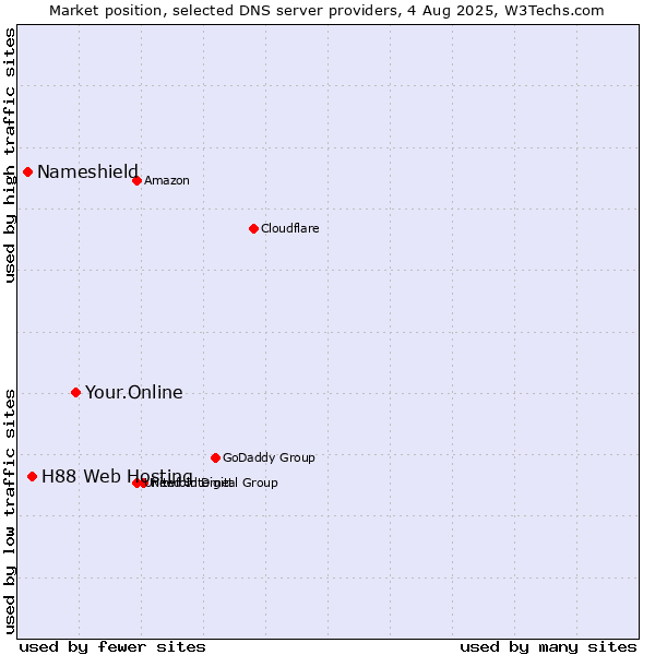 Market position of Your.Online vs. H88 Web Hosting vs. Nameshield