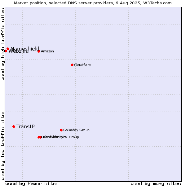 Market position of TransIP vs. Nameshield vs. Webzilla