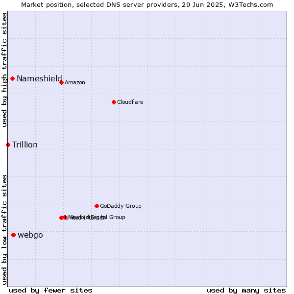 Market position of webgo vs. Nameshield vs. Trillion