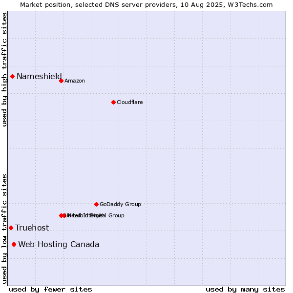 Market position of Web Hosting Canada vs. Nameshield vs. Truehost