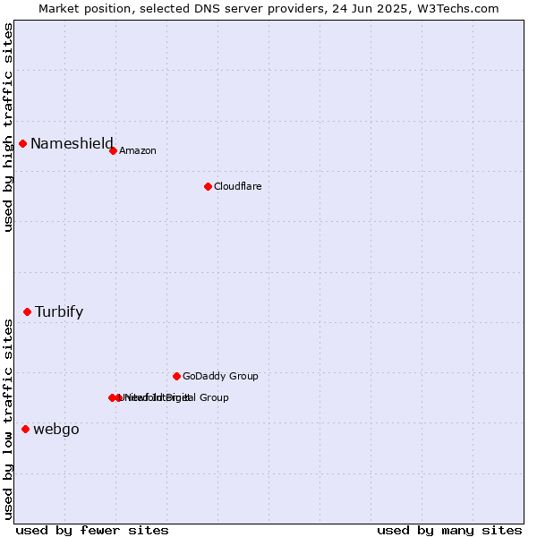 Market position of Turbify vs. webgo vs. Nameshield
