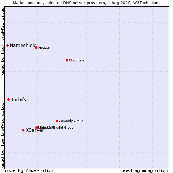 Market position of XServer vs. Turbify vs. Nameshield