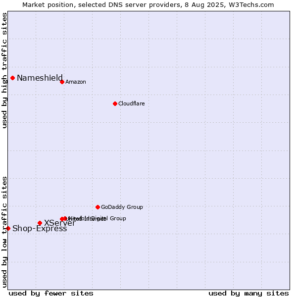 Market position of XServer vs. Nameshield vs. Shop-Express