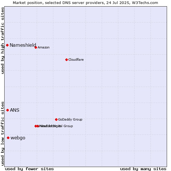 Market position of webgo vs. ANS vs. Nameshield