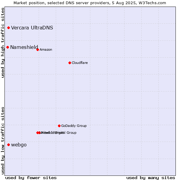 Market position of Vercara UltraDNS vs. webgo vs. Nameshield