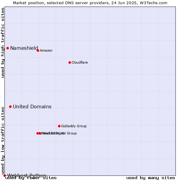 Market position of United Domains vs. Nameshield vs. Webhost Python