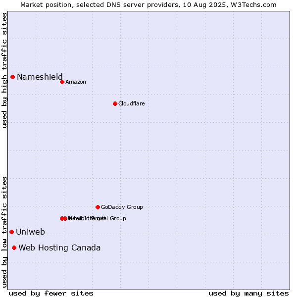 Market position of Web Hosting Canada vs. Nameshield vs. Uniweb