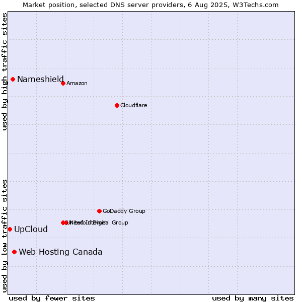 Market position of Web Hosting Canada vs. Nameshield vs. UpCloud