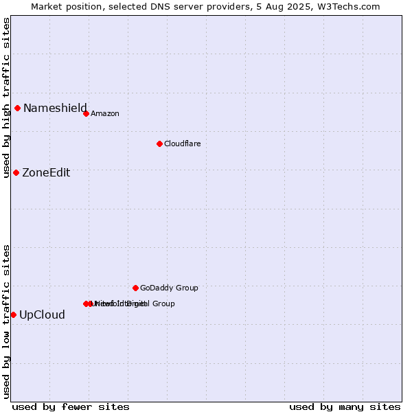 Market position of Nameshield vs. ZoneEdit vs. UpCloud