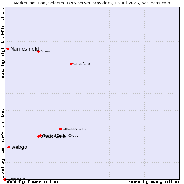 Market position of webgo vs. Nameshield vs. Vangus