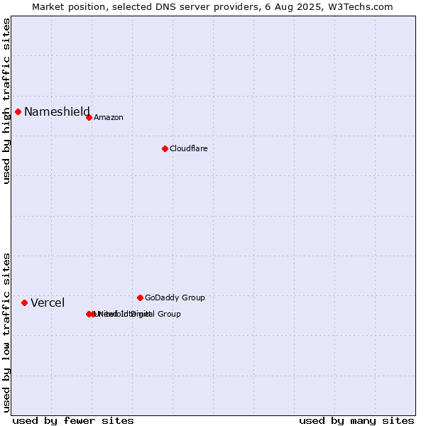 Market position of Vercel vs. Nameshield