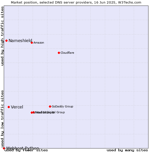 Market position of Vercel vs. Nameshield vs. Webhost Python